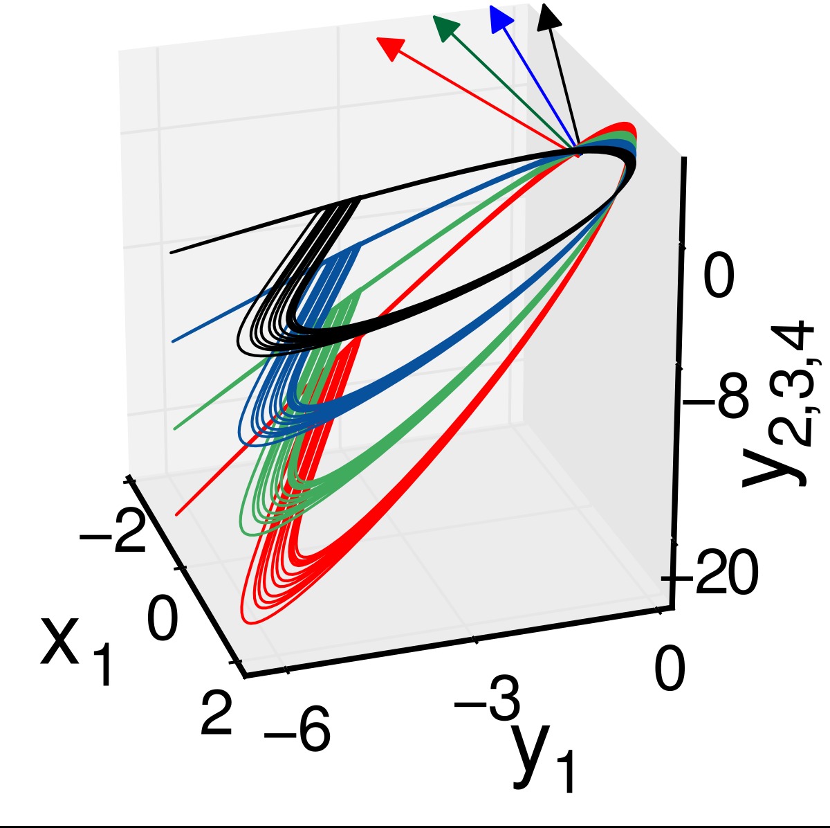Figure 3: A 4-node network motif (left panel). Solid (black) and dashed (red) arrows represent self- and cross-coupling links, respectively. Right panel: projection of synchronization hyperplanes. Color arrows show rotation along the transverse direction to their respective hyperplanes. Parameters are b1=1, b2=2, b3=3, b4=4, respectively, for black, blue, green and red hyperplanes.    and  .